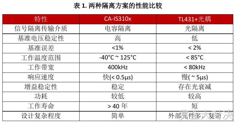 两种隔离方案的性能比较（表1）